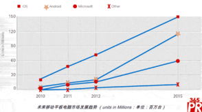 下一代嵌入式系統(tǒng) 融合移動設(shè)備與云計算的技術(shù)革新